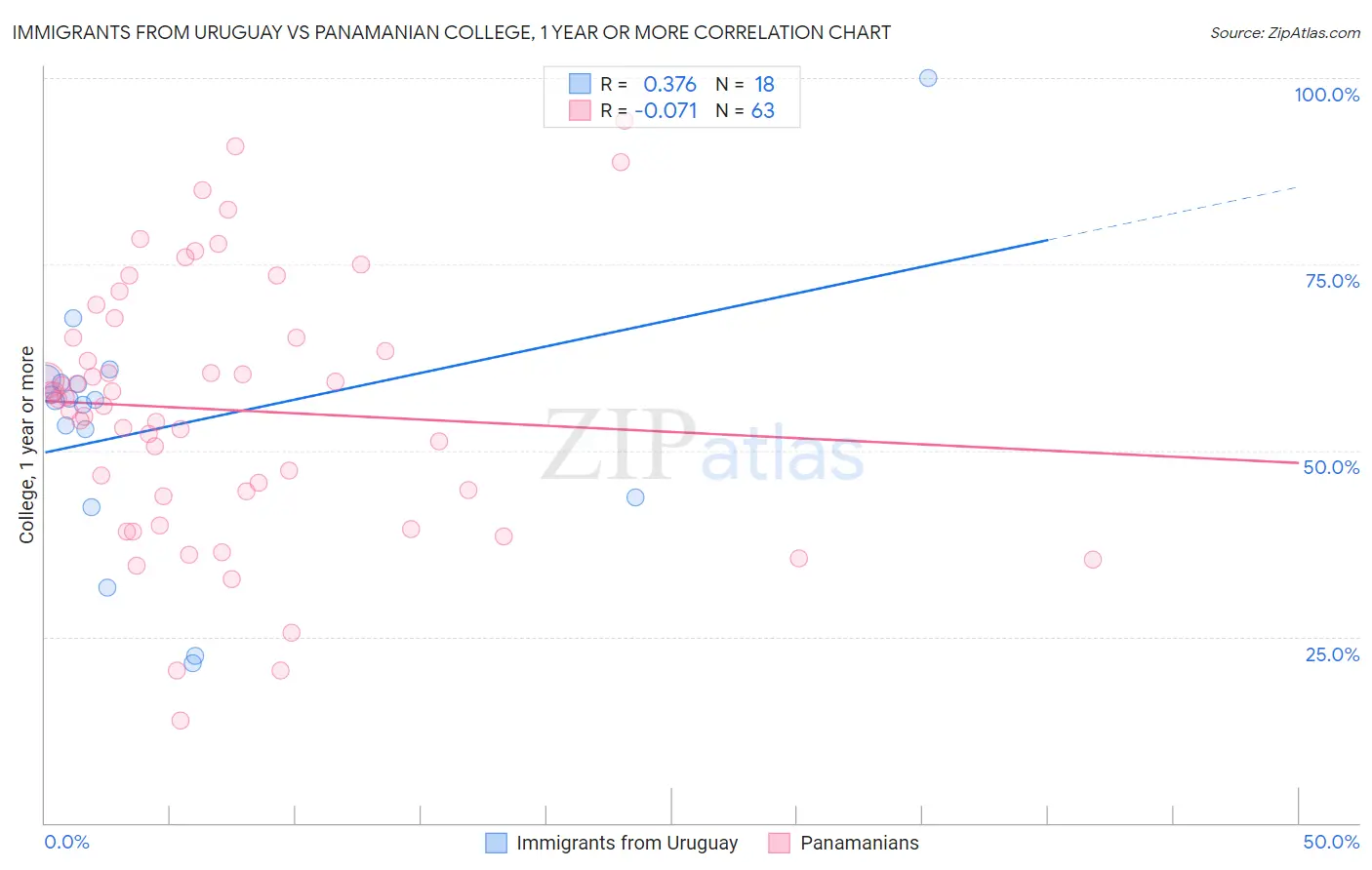 Immigrants from Uruguay vs Panamanian College, 1 year or more