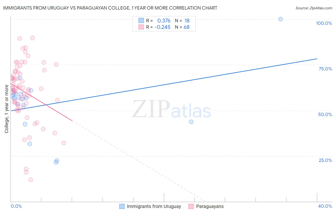 Immigrants from Uruguay vs Paraguayan College, 1 year or more