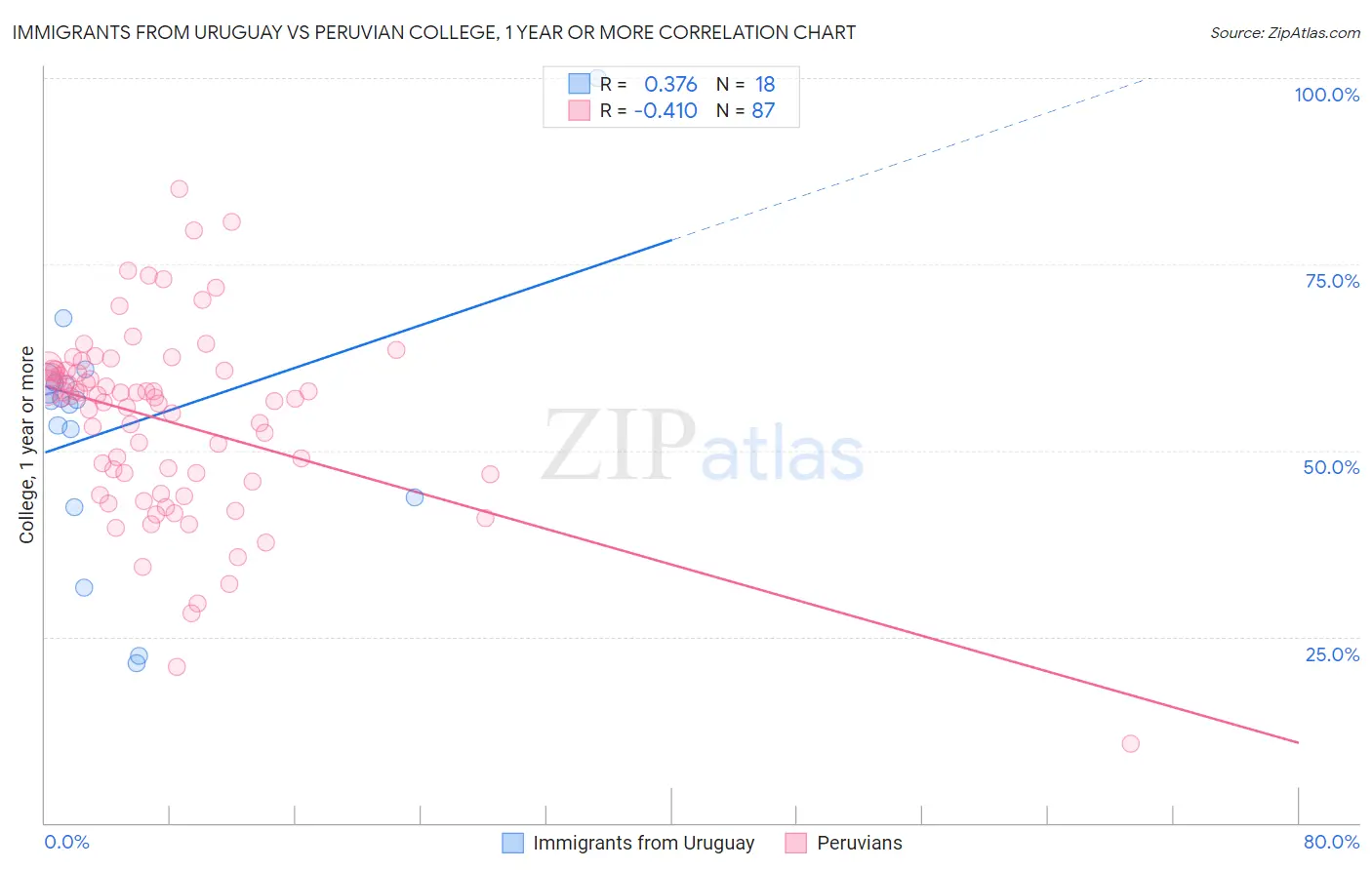 Immigrants from Uruguay vs Peruvian College, 1 year or more