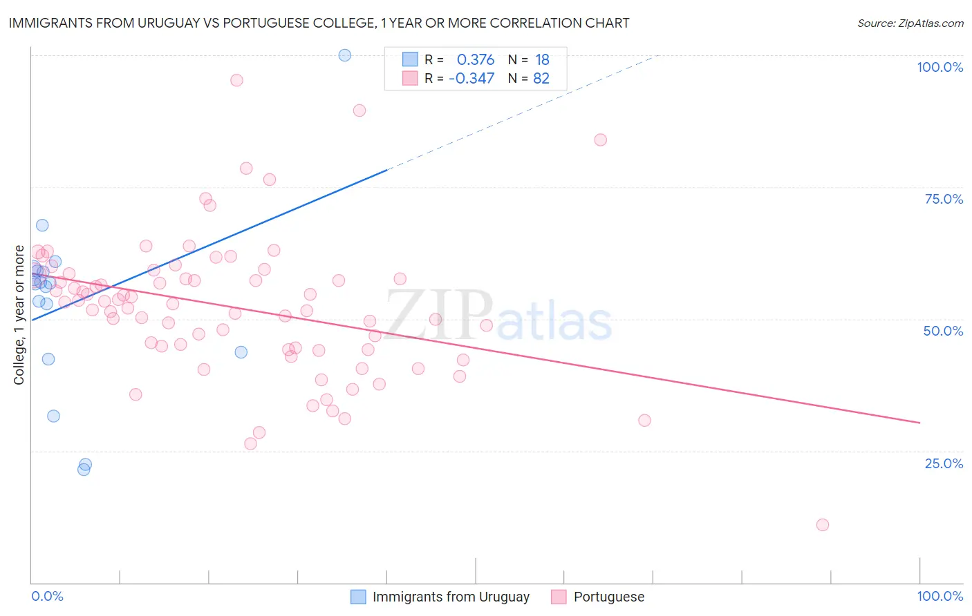 Immigrants from Uruguay vs Portuguese College, 1 year or more