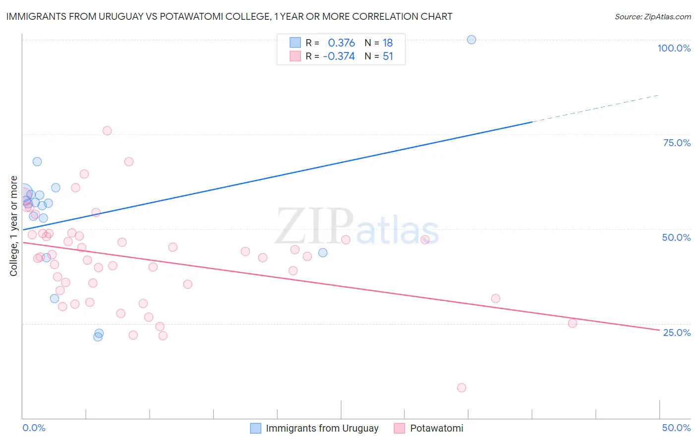 Immigrants from Uruguay vs Potawatomi College, 1 year or more