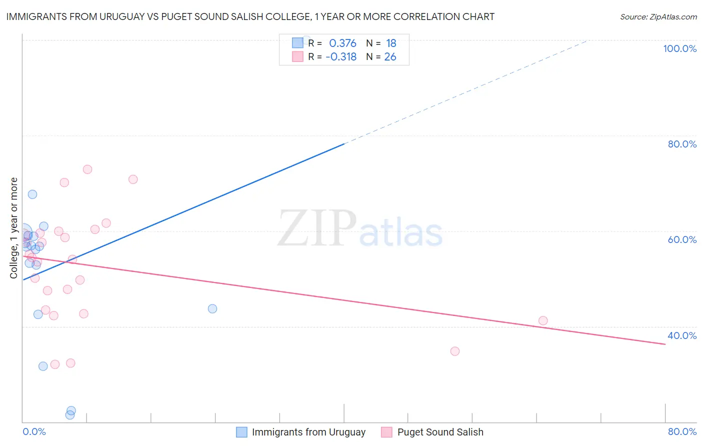 Immigrants from Uruguay vs Puget Sound Salish College, 1 year or more