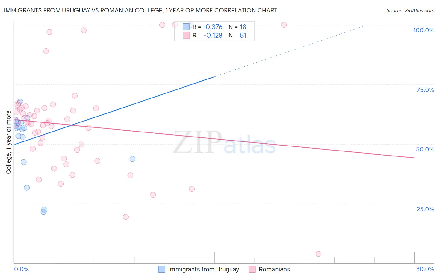 Immigrants from Uruguay vs Romanian College, 1 year or more