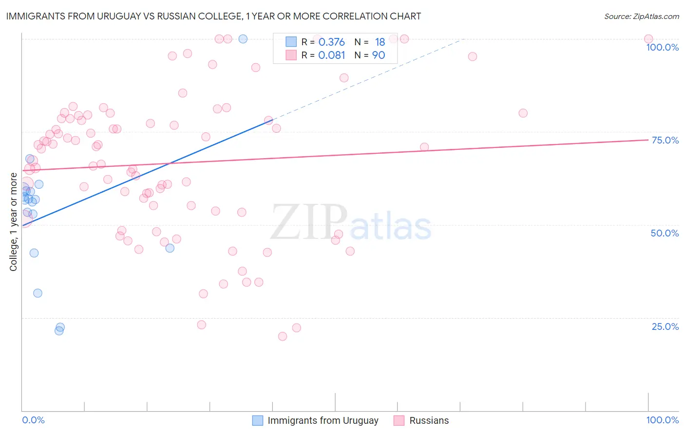 Immigrants from Uruguay vs Russian College, 1 year or more