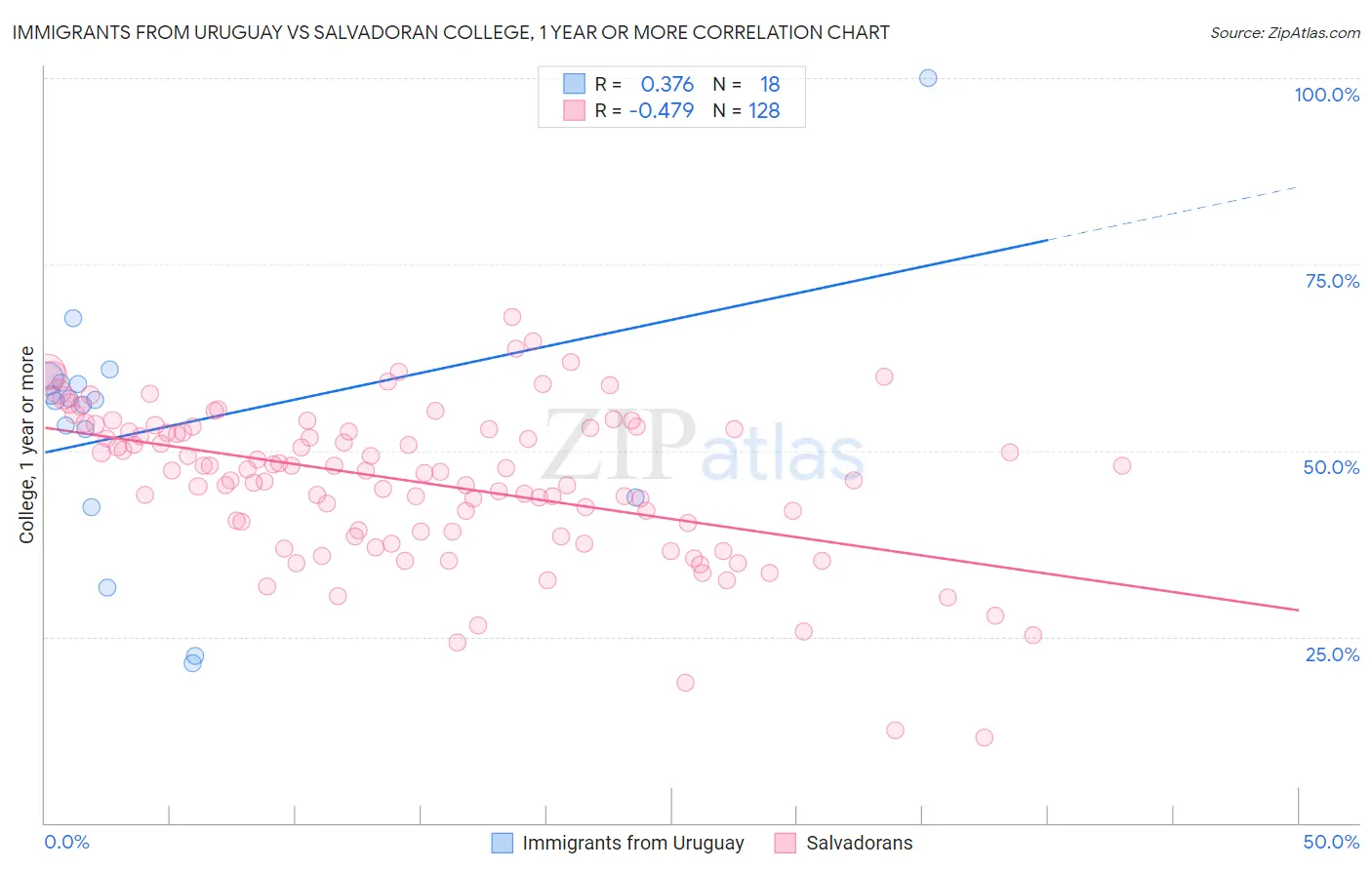 Immigrants from Uruguay vs Salvadoran College, 1 year or more