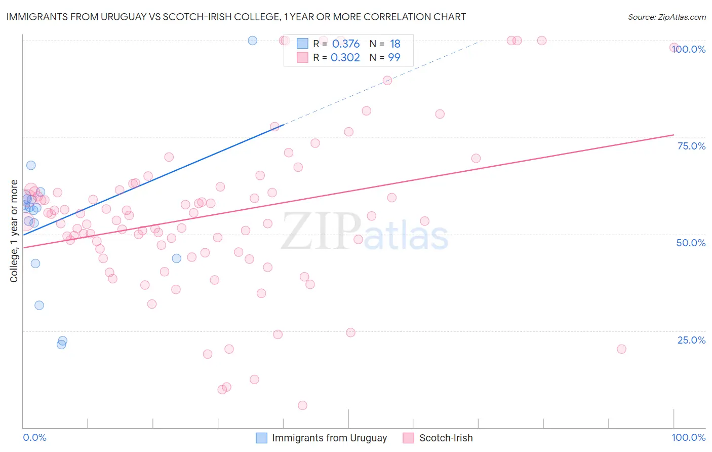 Immigrants from Uruguay vs Scotch-Irish College, 1 year or more