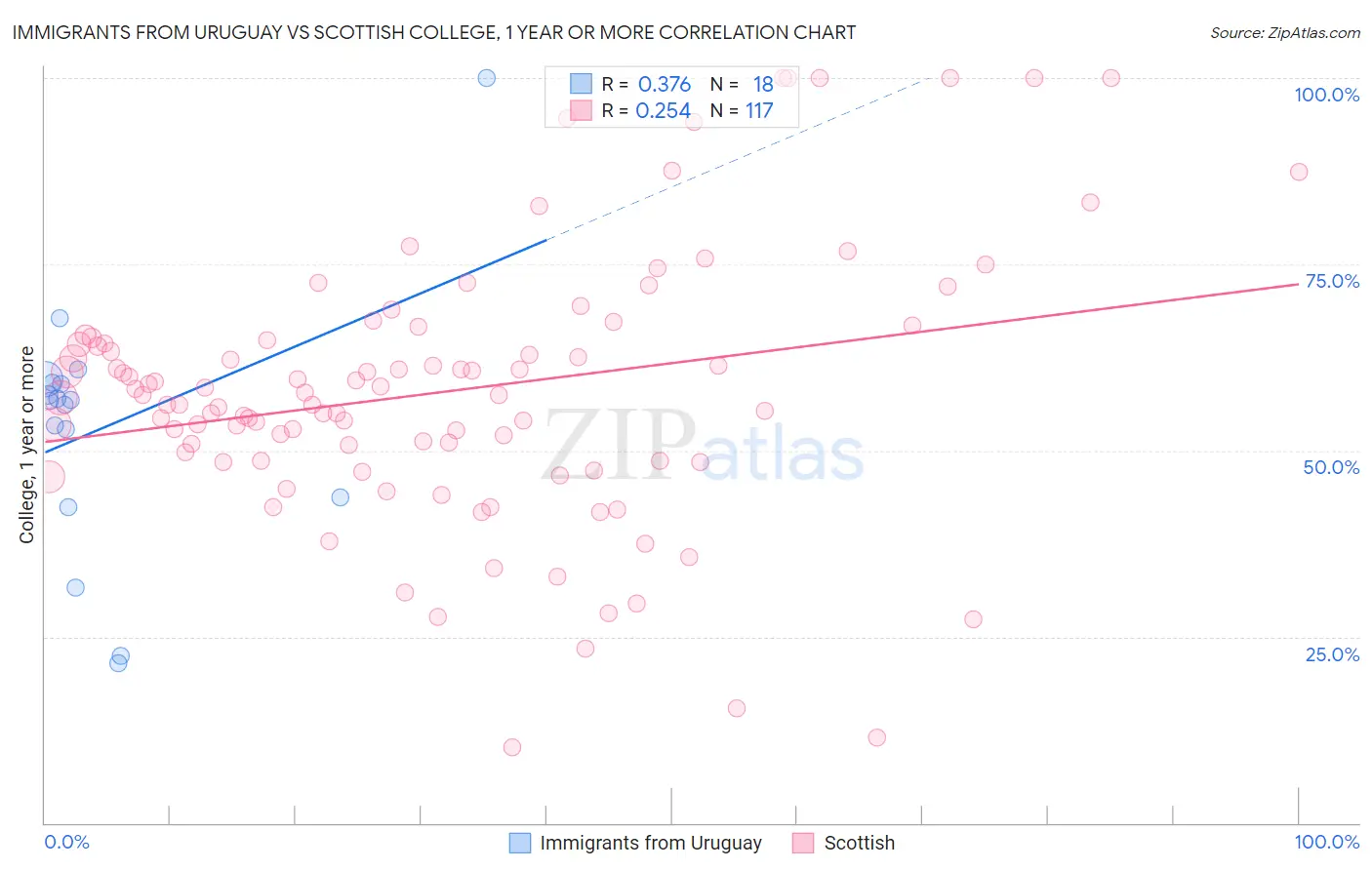 Immigrants from Uruguay vs Scottish College, 1 year or more