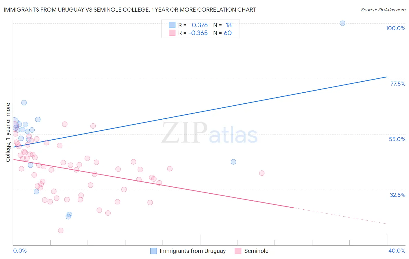 Immigrants from Uruguay vs Seminole College, 1 year or more