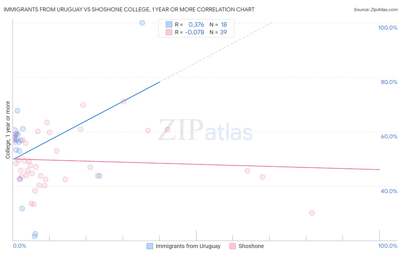 Immigrants from Uruguay vs Shoshone College, 1 year or more