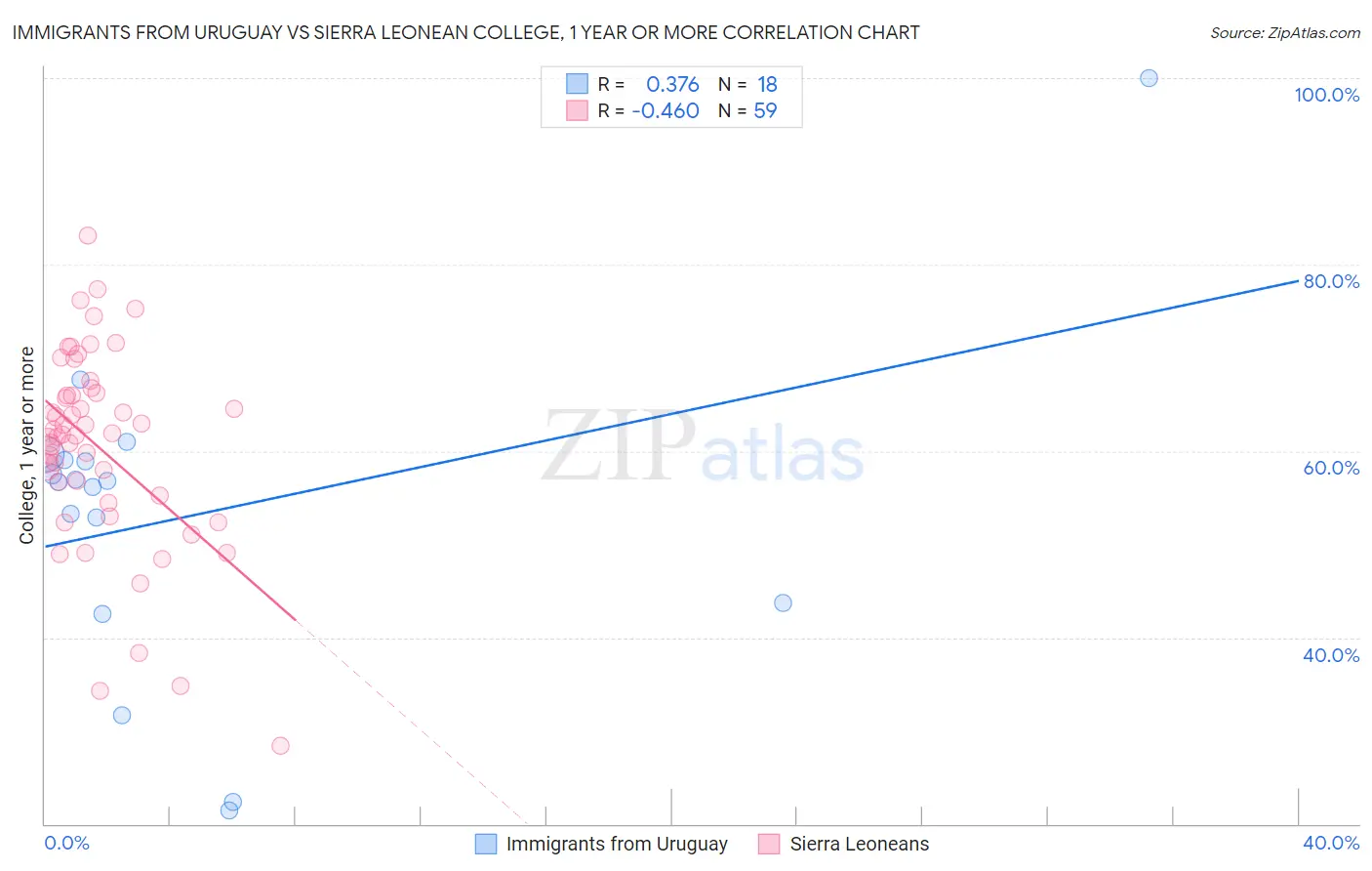 Immigrants from Uruguay vs Sierra Leonean College, 1 year or more