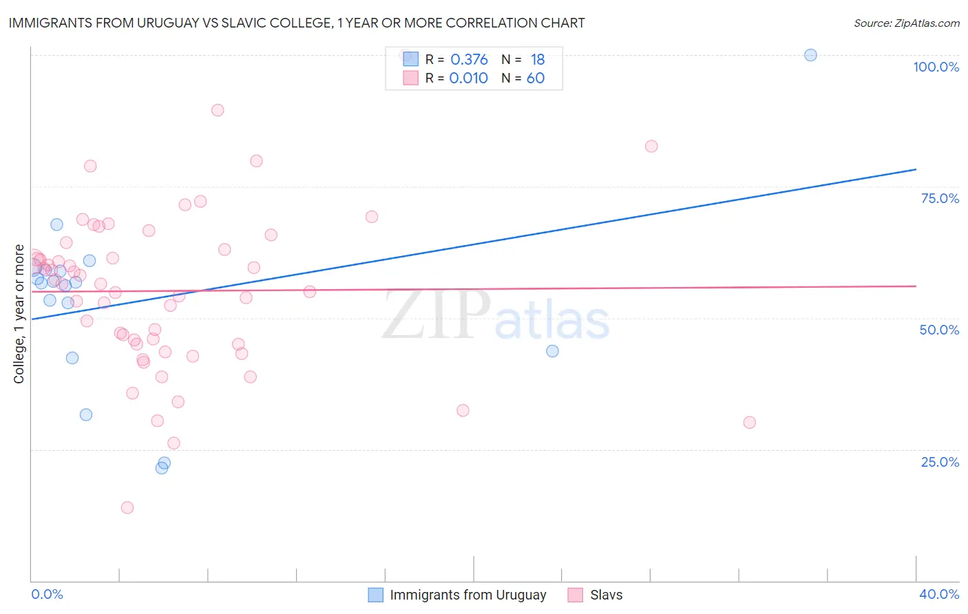 Immigrants from Uruguay vs Slavic College, 1 year or more