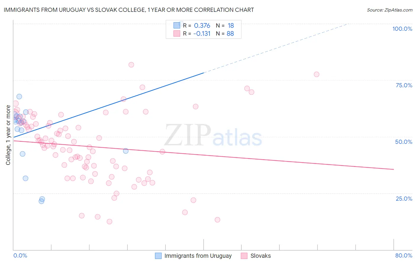 Immigrants from Uruguay vs Slovak College, 1 year or more