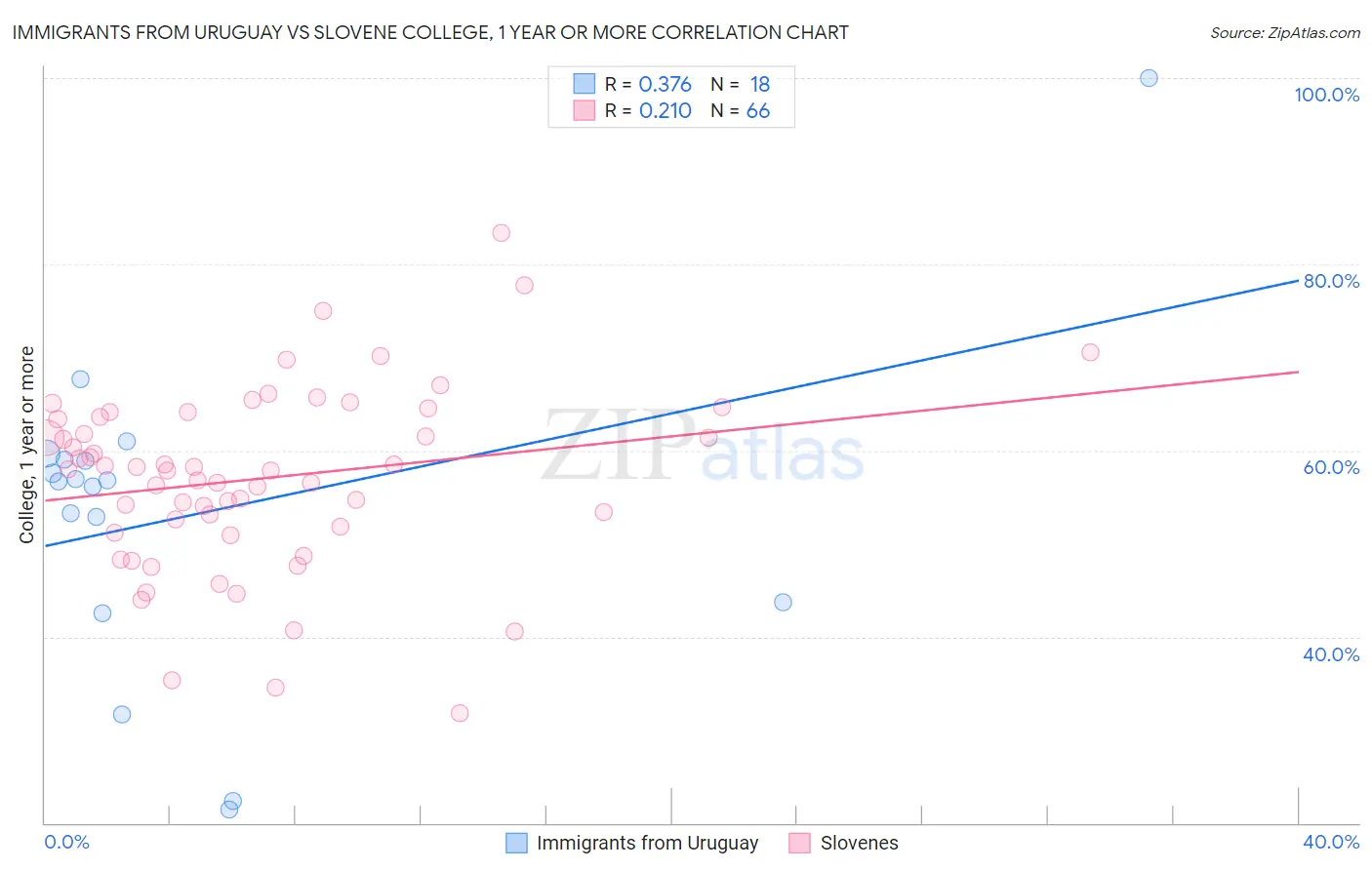 Immigrants from Uruguay vs Slovene College, 1 year or more