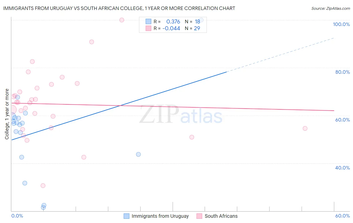 Immigrants from Uruguay vs South African College, 1 year or more