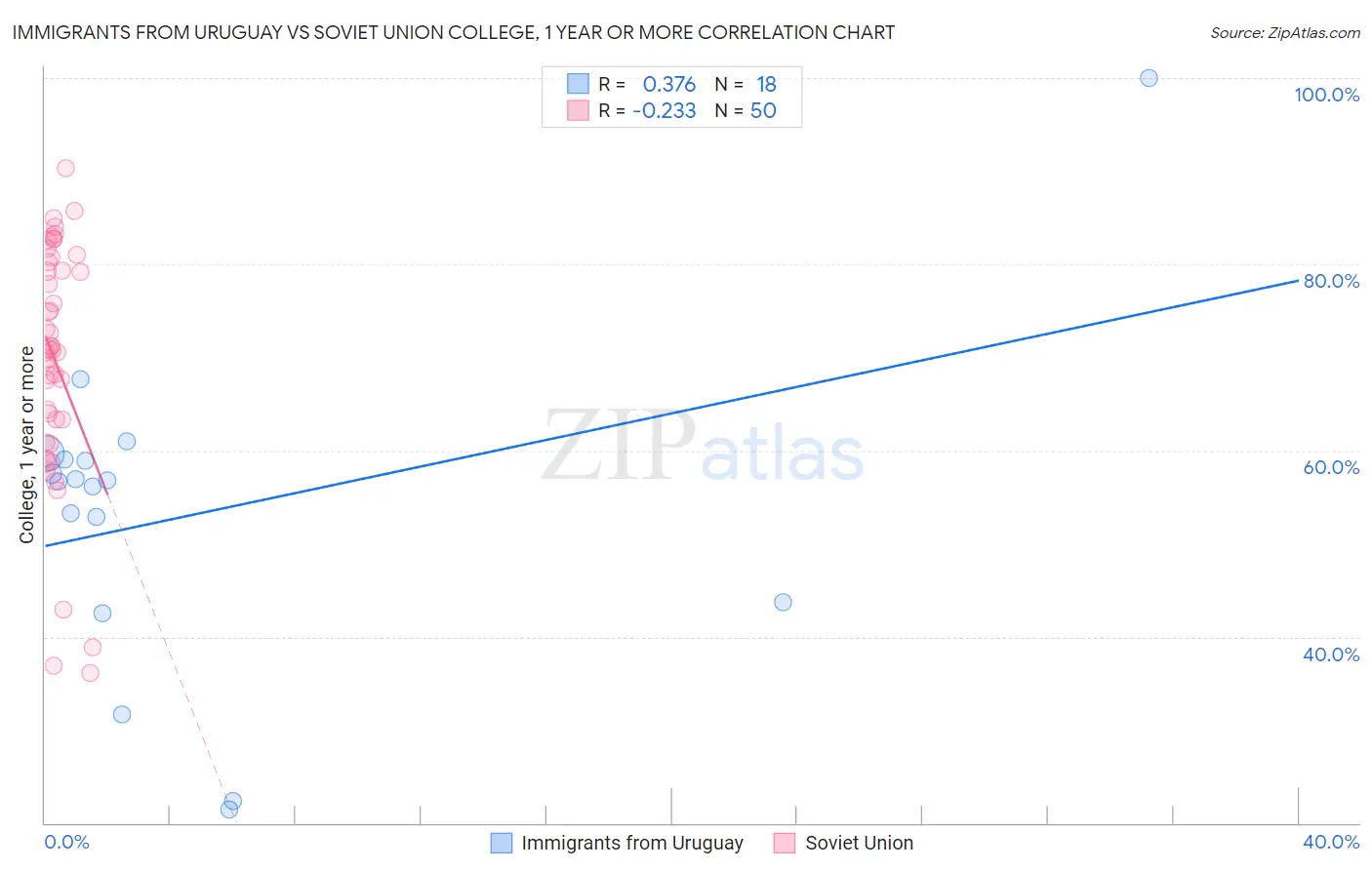 Immigrants from Uruguay vs Soviet Union College, 1 year or more