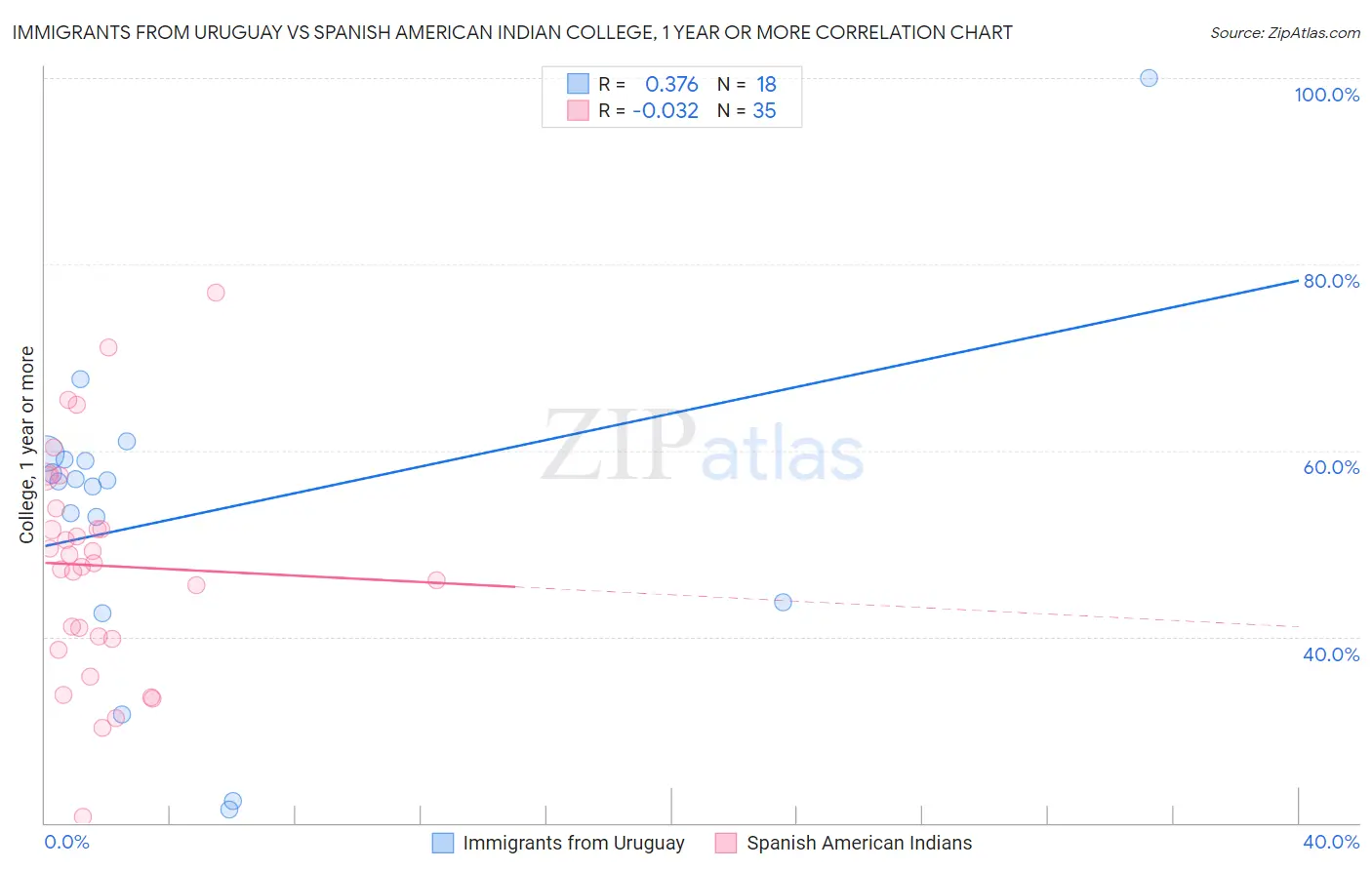 Immigrants from Uruguay vs Spanish American Indian College, 1 year or more