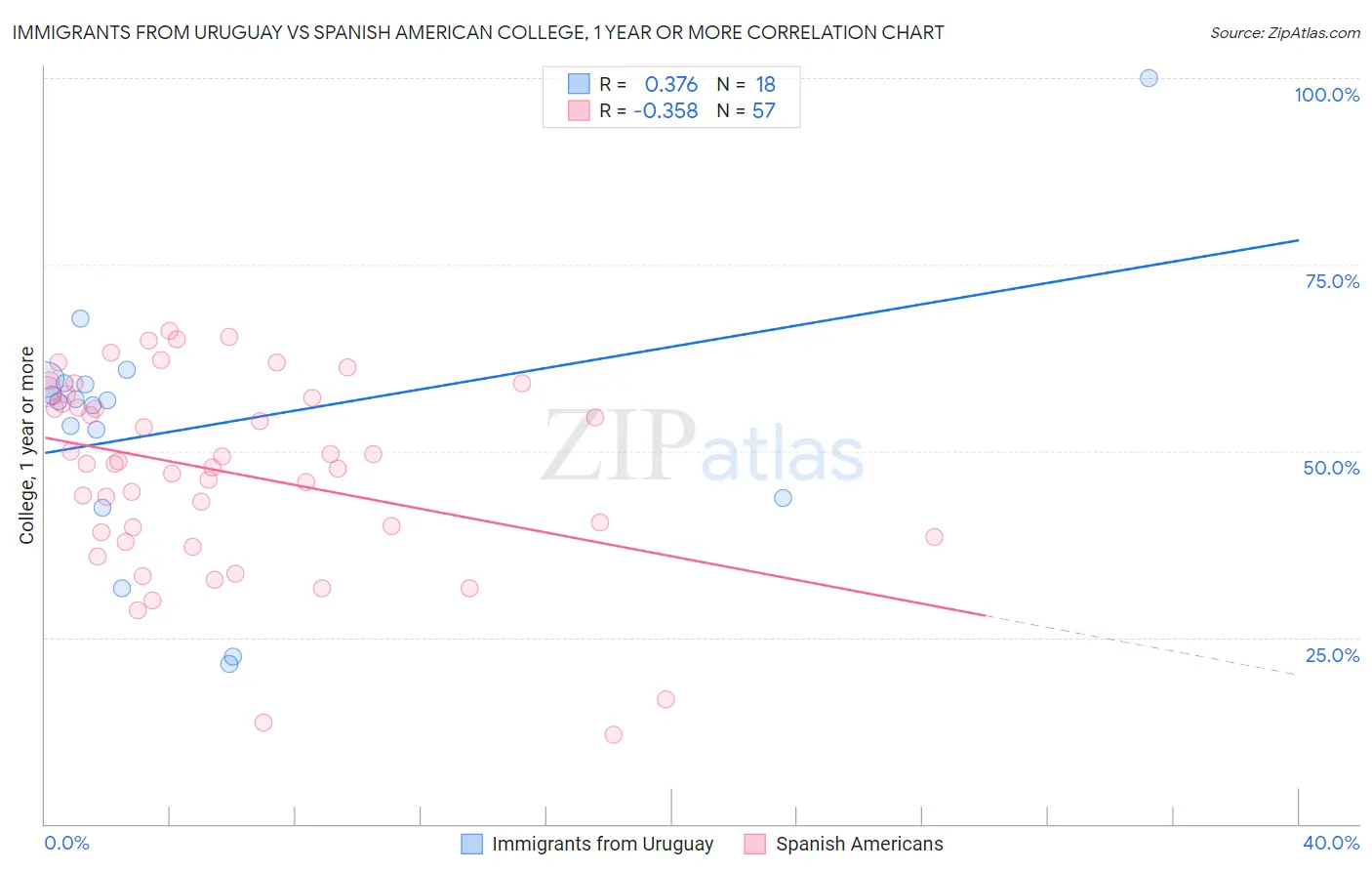 Immigrants from Uruguay vs Spanish American College, 1 year or more