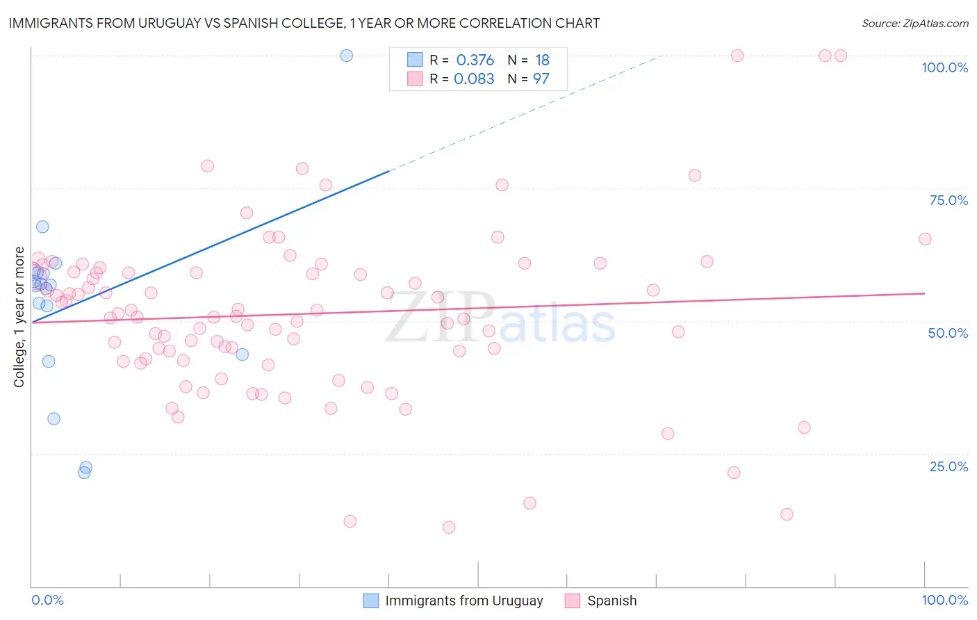 Immigrants from Uruguay vs Spanish College, 1 year or more