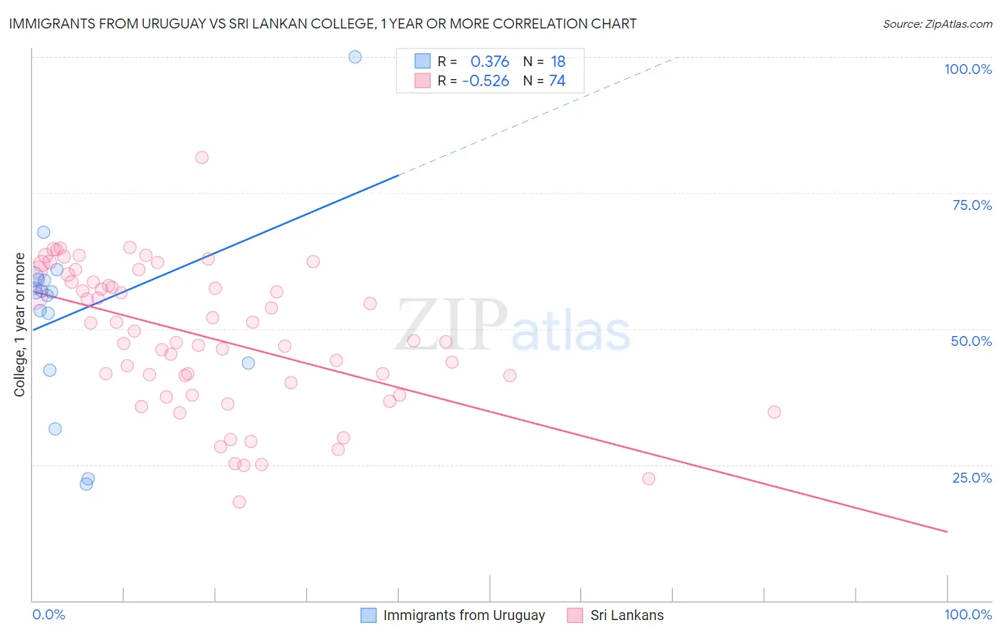 Immigrants from Uruguay vs Sri Lankan College, 1 year or more