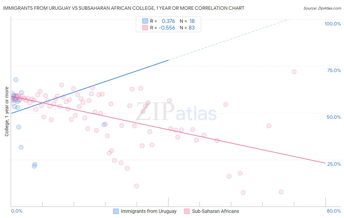 Immigrants from Uruguay vs Subsaharan African College, 1 year or more