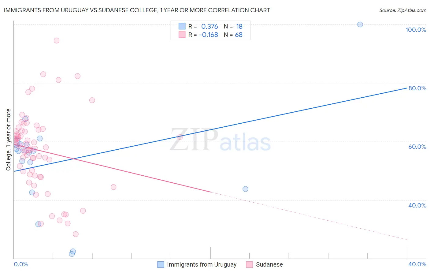 Immigrants from Uruguay vs Sudanese College, 1 year or more