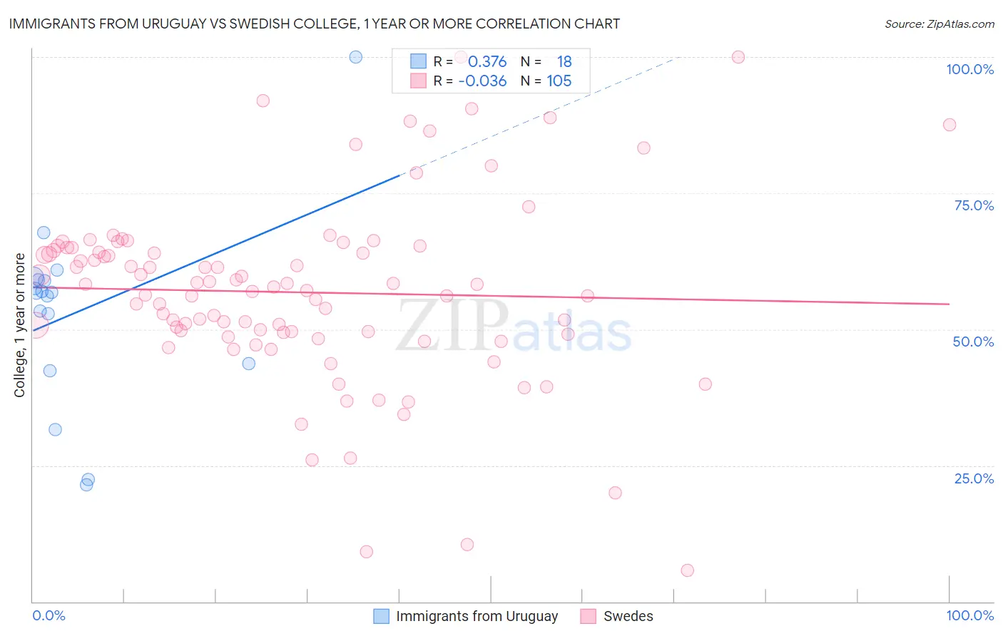 Immigrants from Uruguay vs Swedish College, 1 year or more