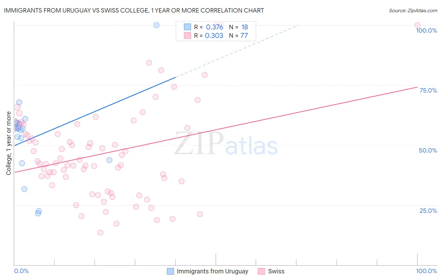 Immigrants from Uruguay vs Swiss College, 1 year or more