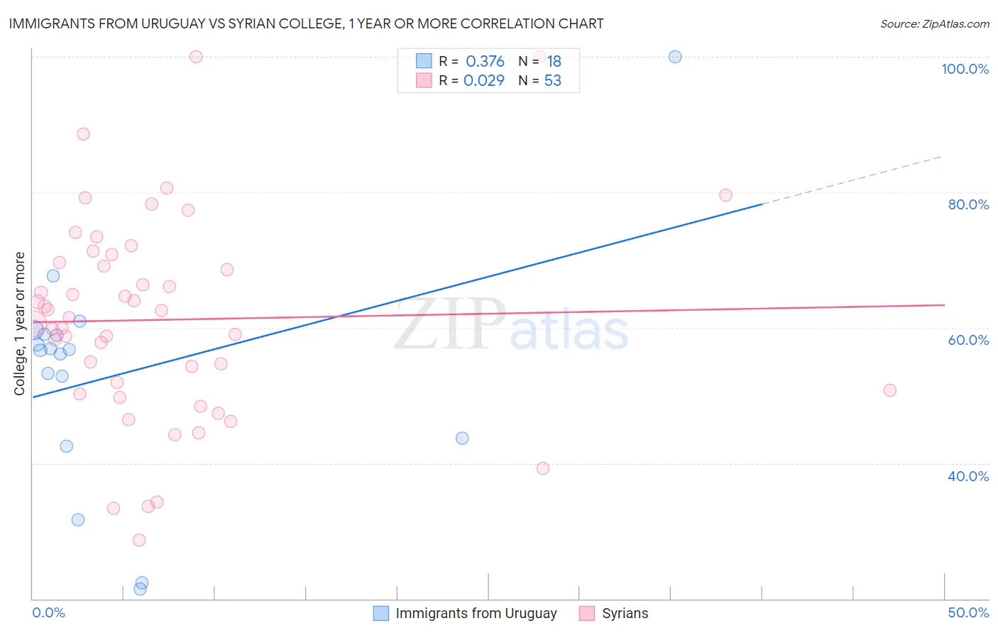 Immigrants from Uruguay vs Syrian College, 1 year or more