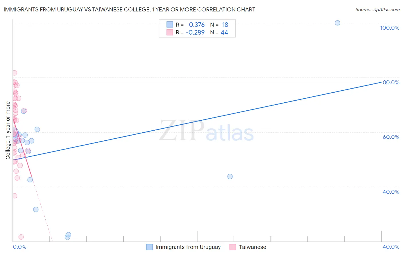 Immigrants from Uruguay vs Taiwanese College, 1 year or more