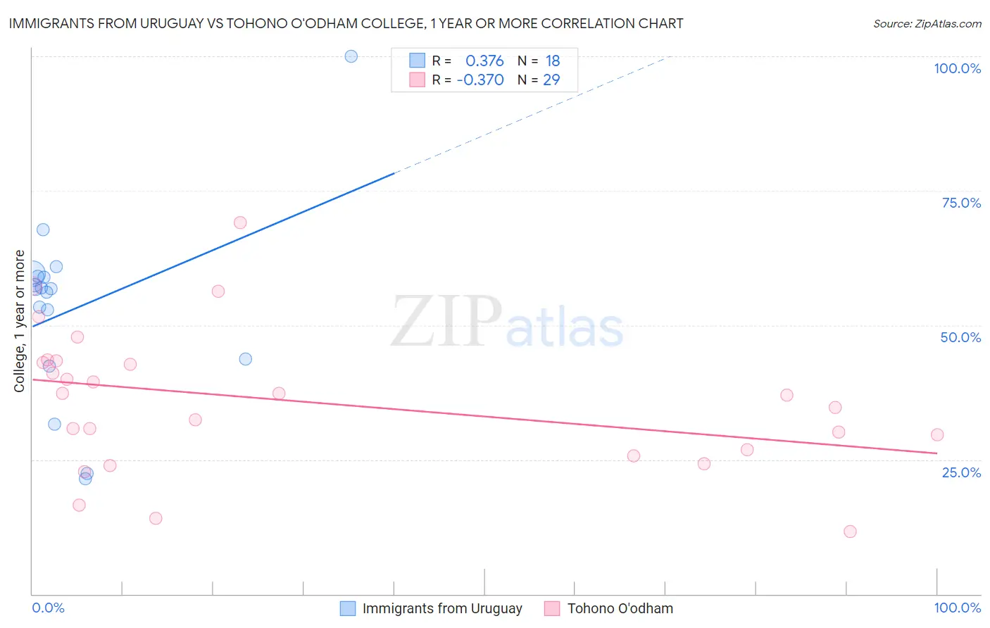 Immigrants from Uruguay vs Tohono O'odham College, 1 year or more