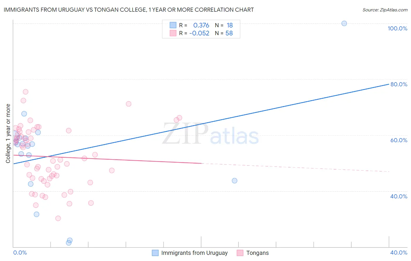 Immigrants from Uruguay vs Tongan College, 1 year or more