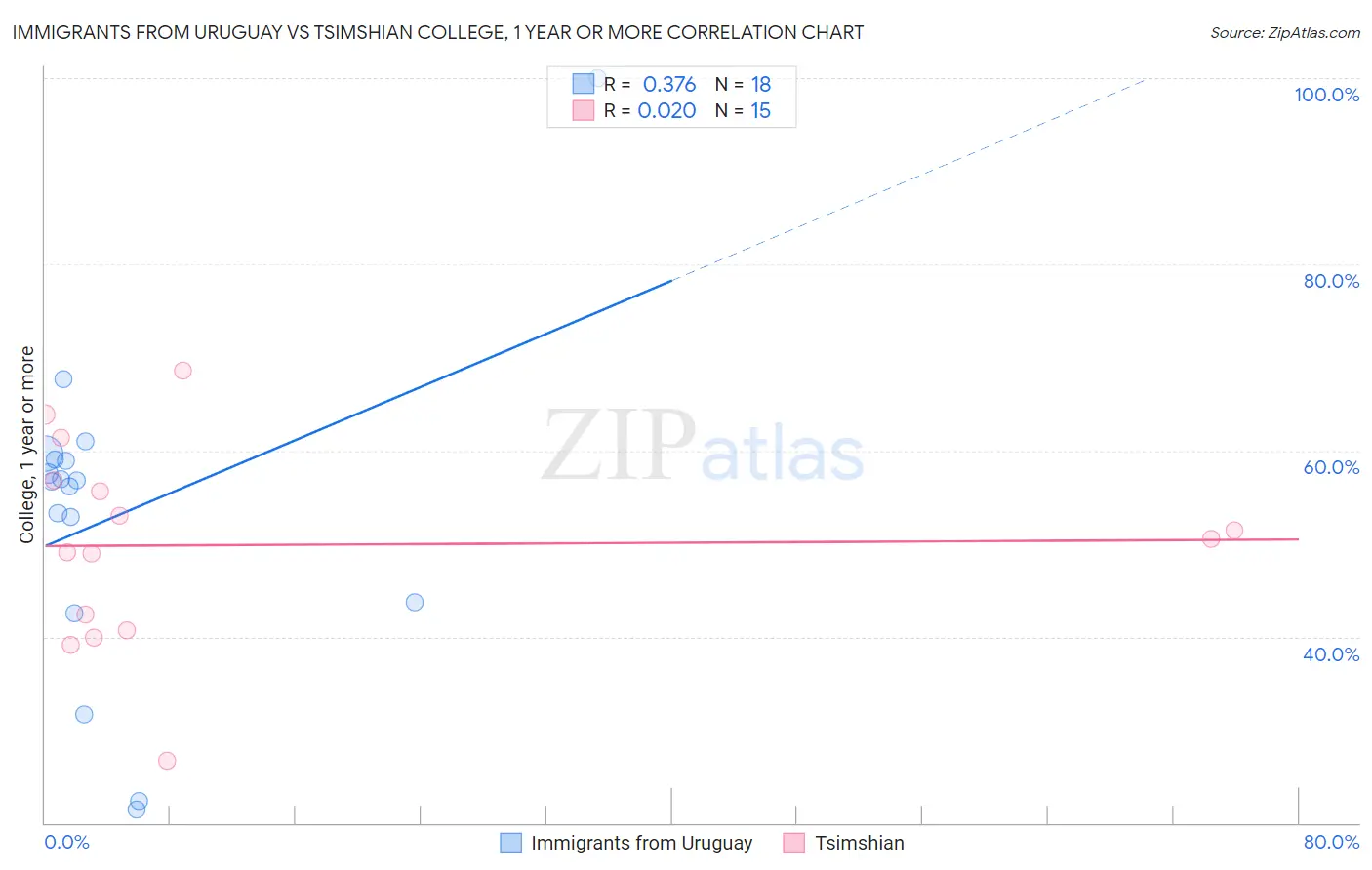 Immigrants from Uruguay vs Tsimshian College, 1 year or more