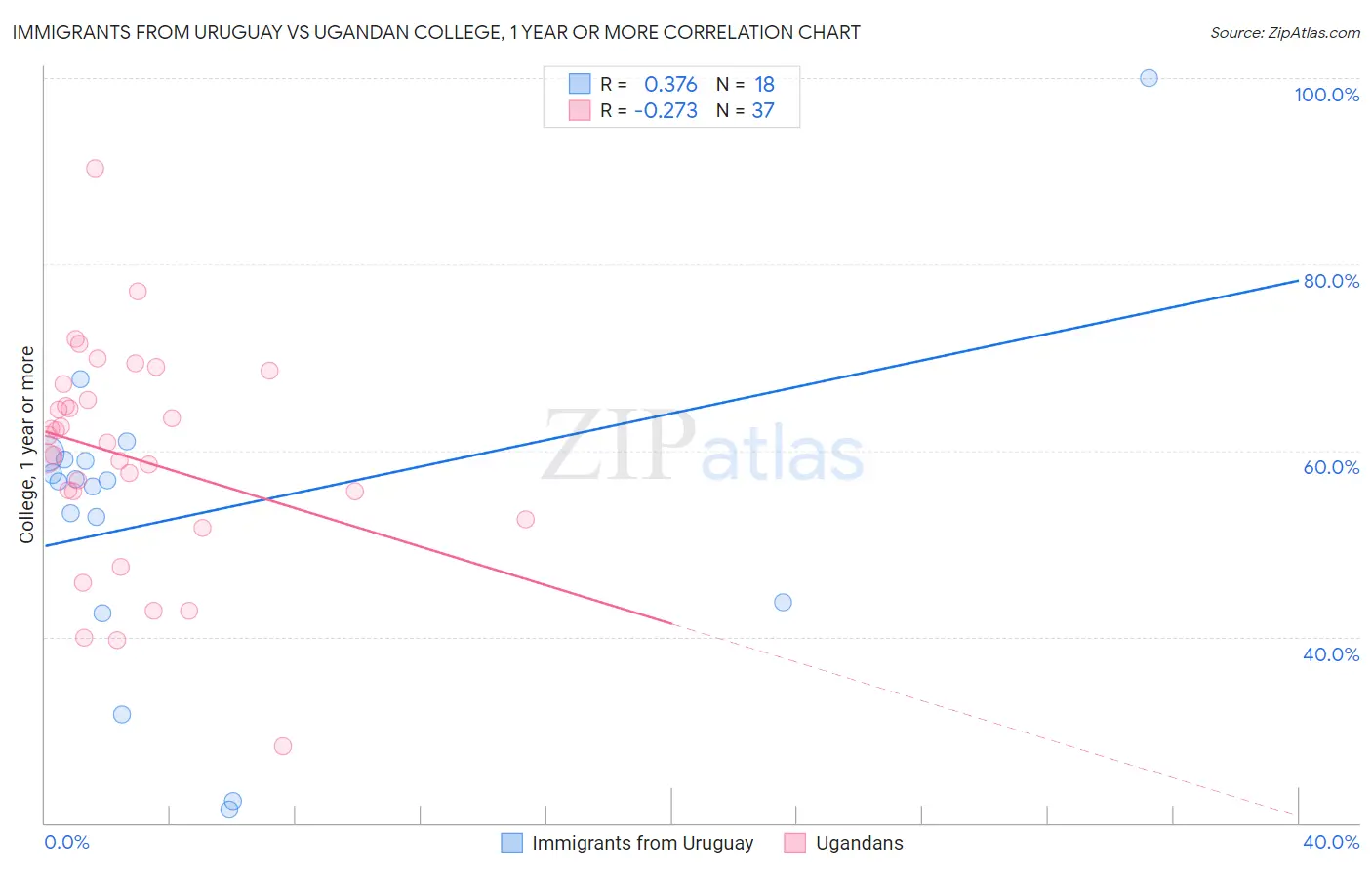 Immigrants from Uruguay vs Ugandan College, 1 year or more