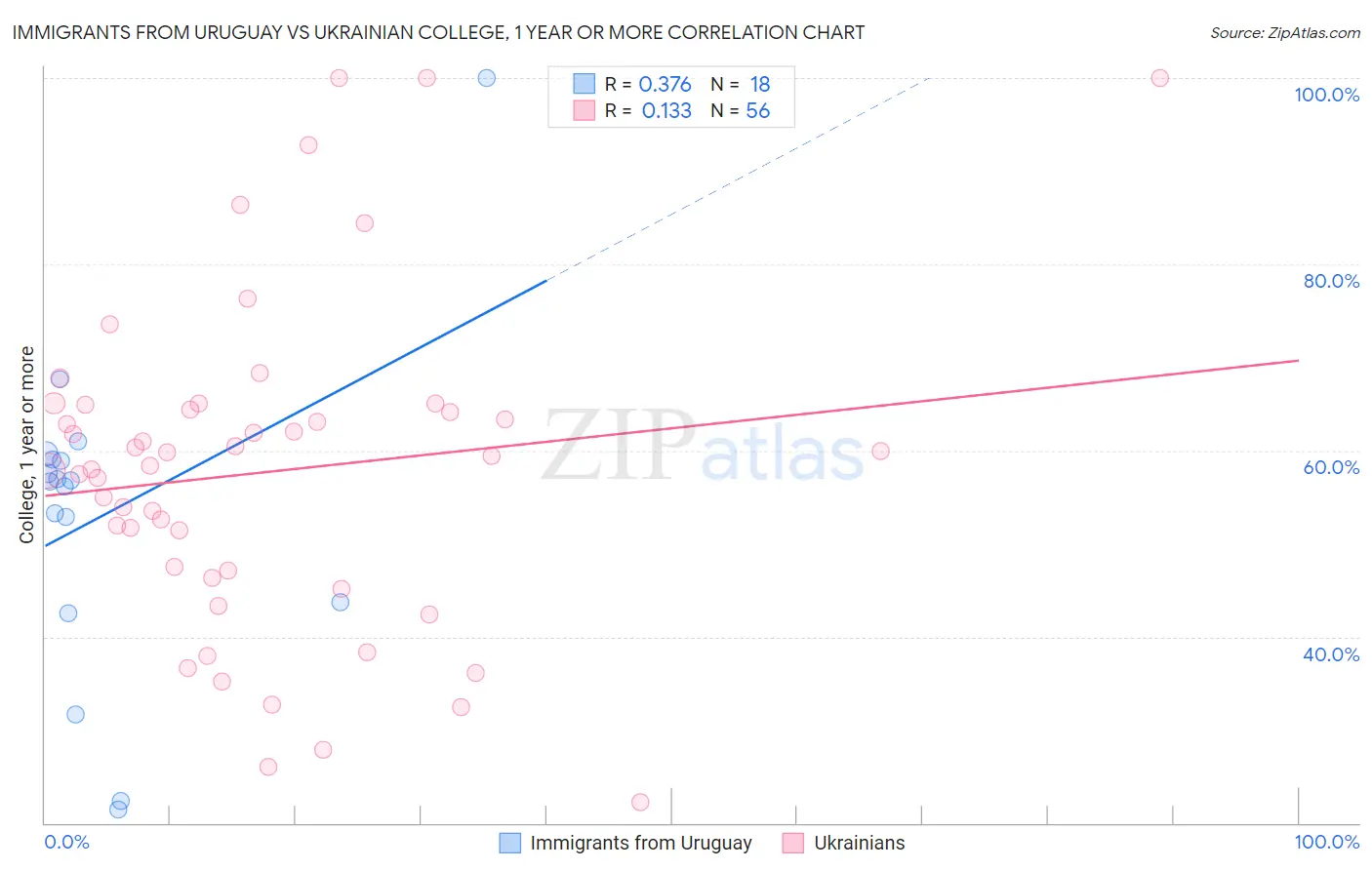 Immigrants from Uruguay vs Ukrainian College, 1 year or more