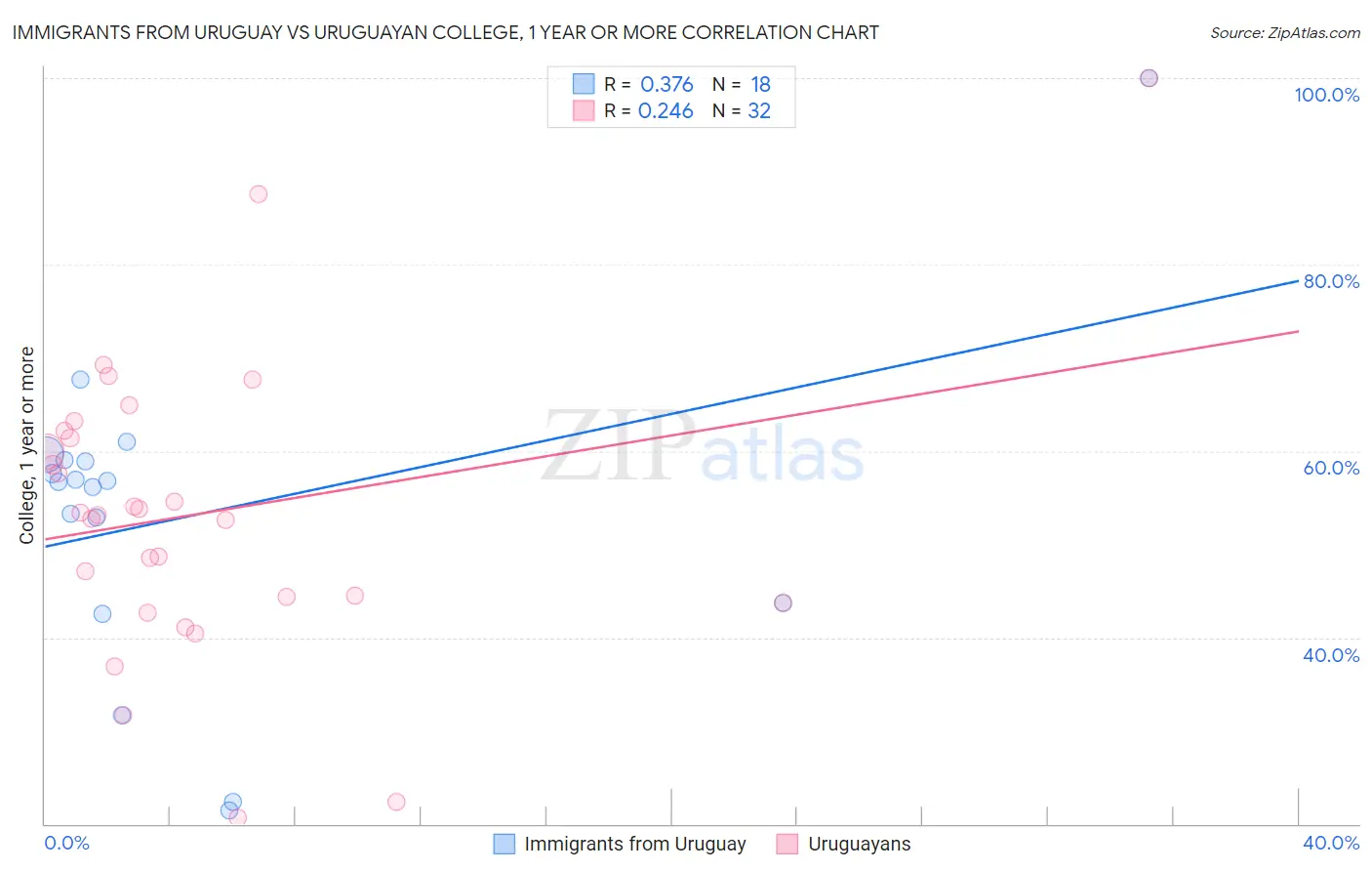 Immigrants from Uruguay vs Uruguayan College, 1 year or more