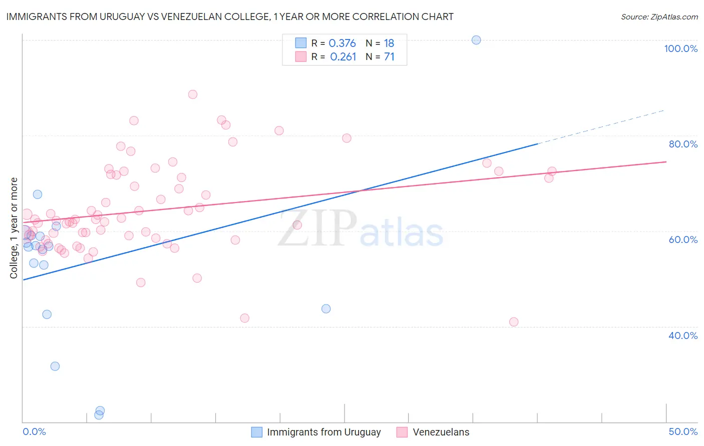 Immigrants from Uruguay vs Venezuelan College, 1 year or more