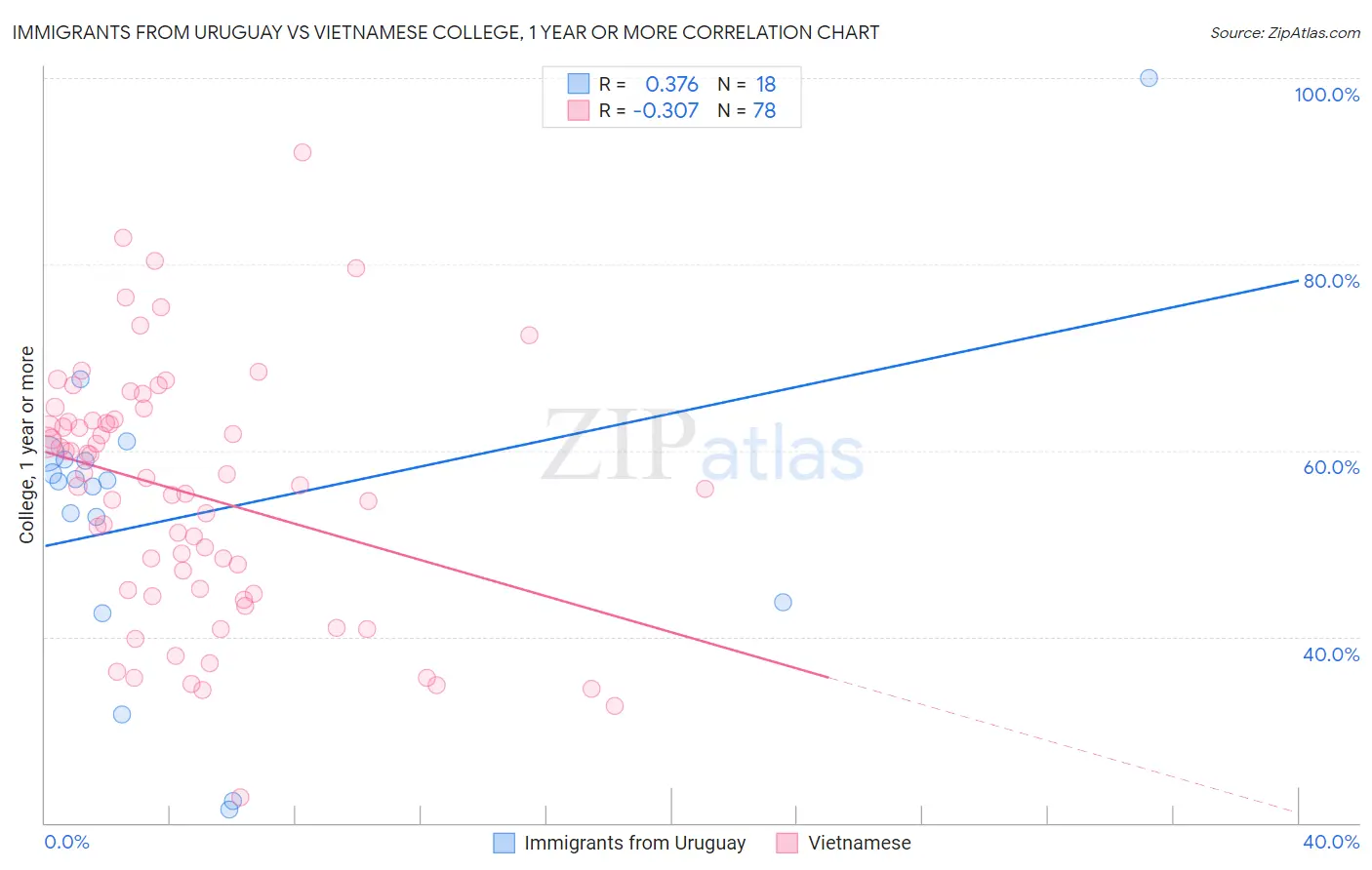 Immigrants from Uruguay vs Vietnamese College, 1 year or more