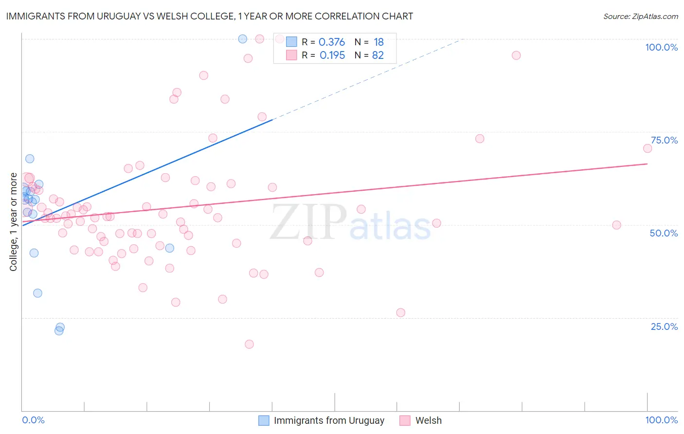Immigrants from Uruguay vs Welsh College, 1 year or more