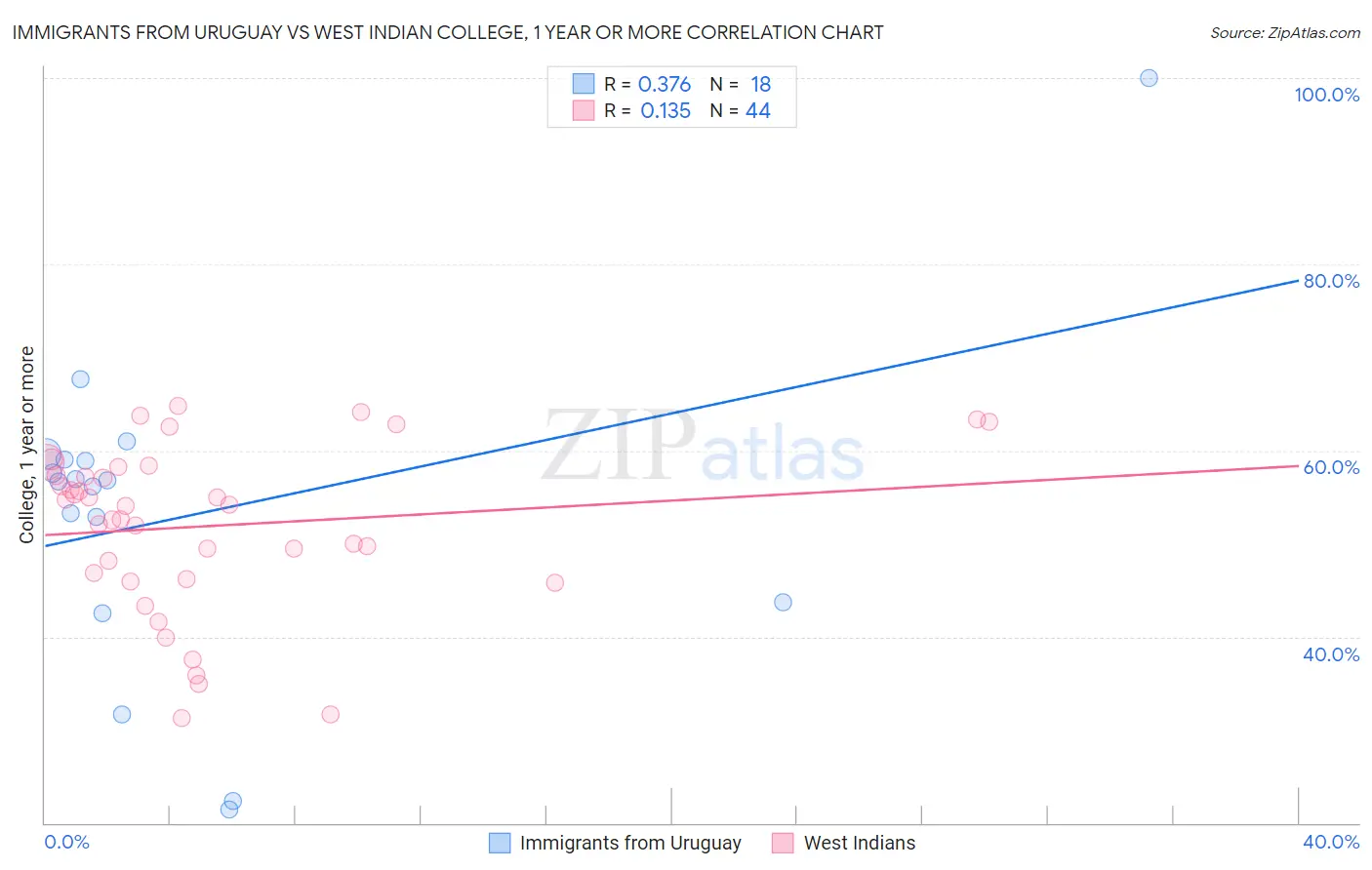 Immigrants from Uruguay vs West Indian College, 1 year or more