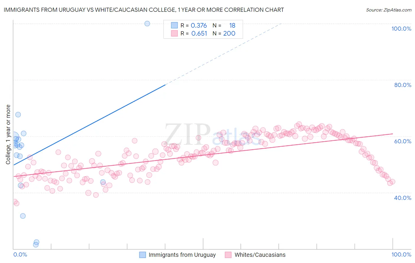 Immigrants from Uruguay vs White/Caucasian College, 1 year or more