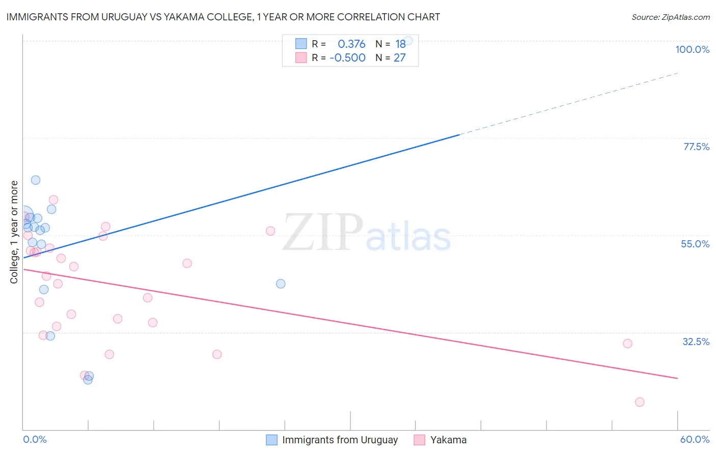 Immigrants from Uruguay vs Yakama College, 1 year or more