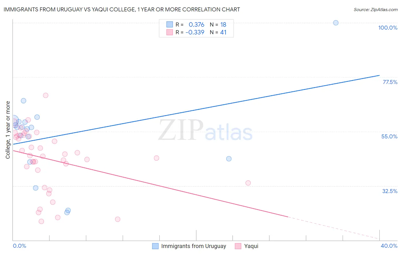 Immigrants from Uruguay vs Yaqui College, 1 year or more
