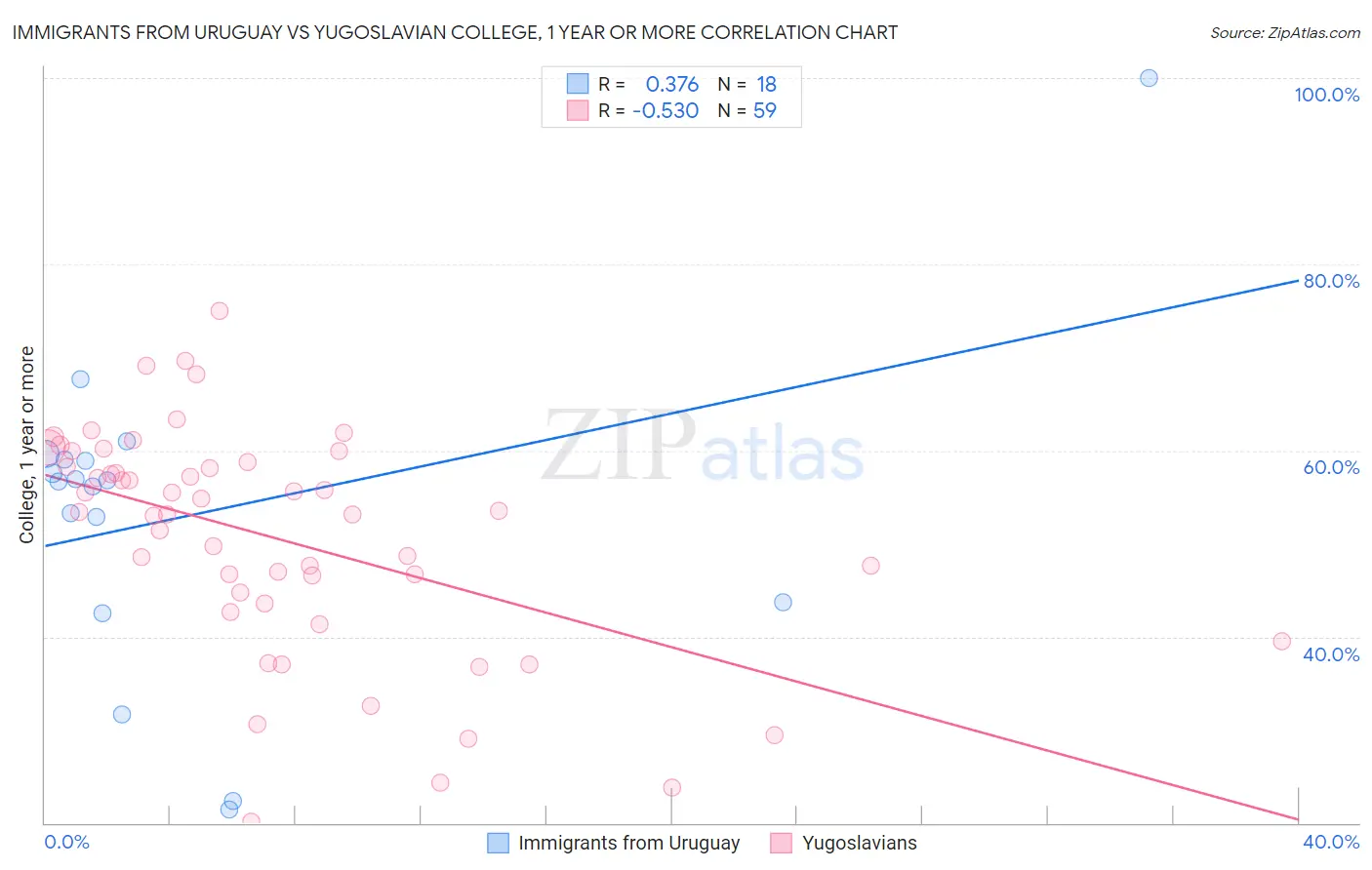 Immigrants from Uruguay vs Yugoslavian College, 1 year or more