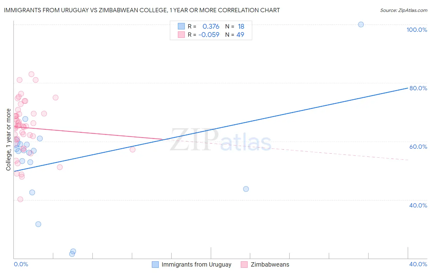 Immigrants from Uruguay vs Zimbabwean College, 1 year or more