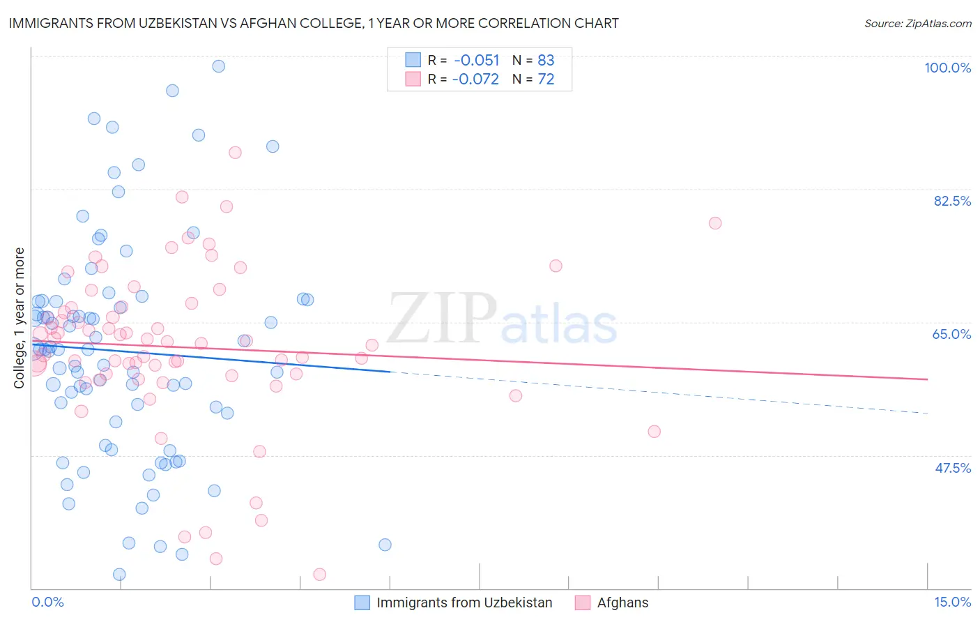 Immigrants from Uzbekistan vs Afghan College, 1 year or more