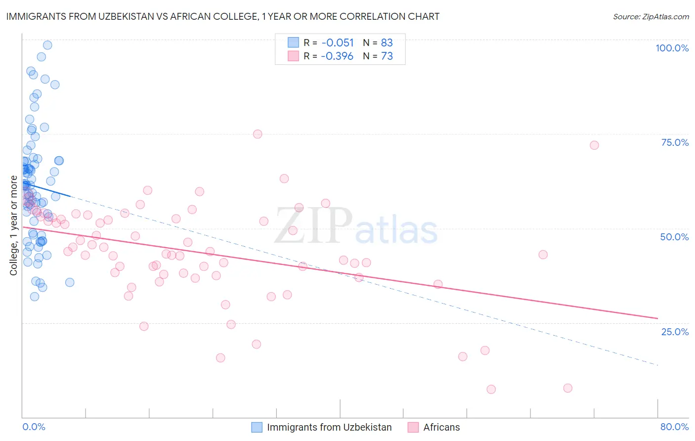 Immigrants from Uzbekistan vs African College, 1 year or more