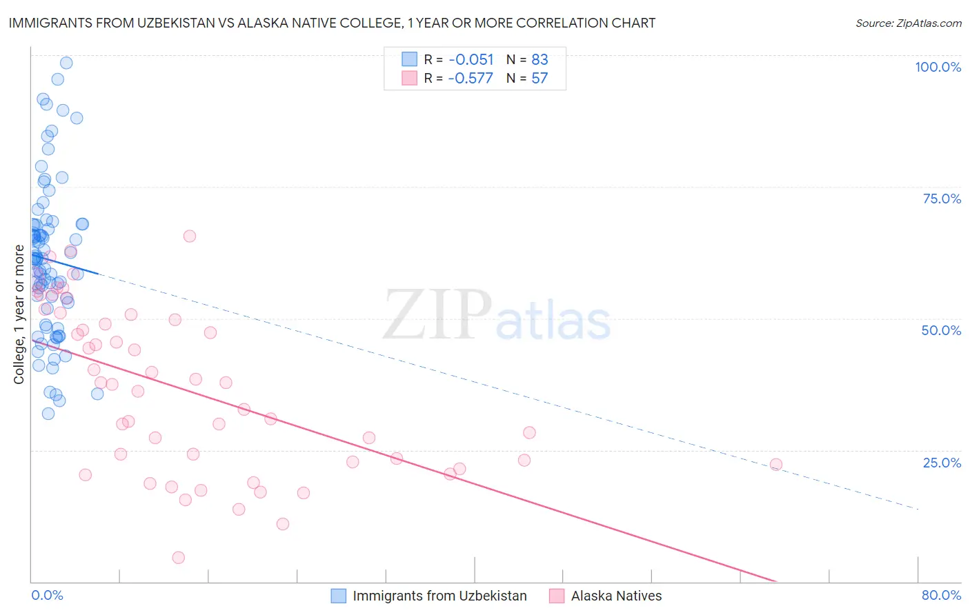 Immigrants from Uzbekistan vs Alaska Native College, 1 year or more