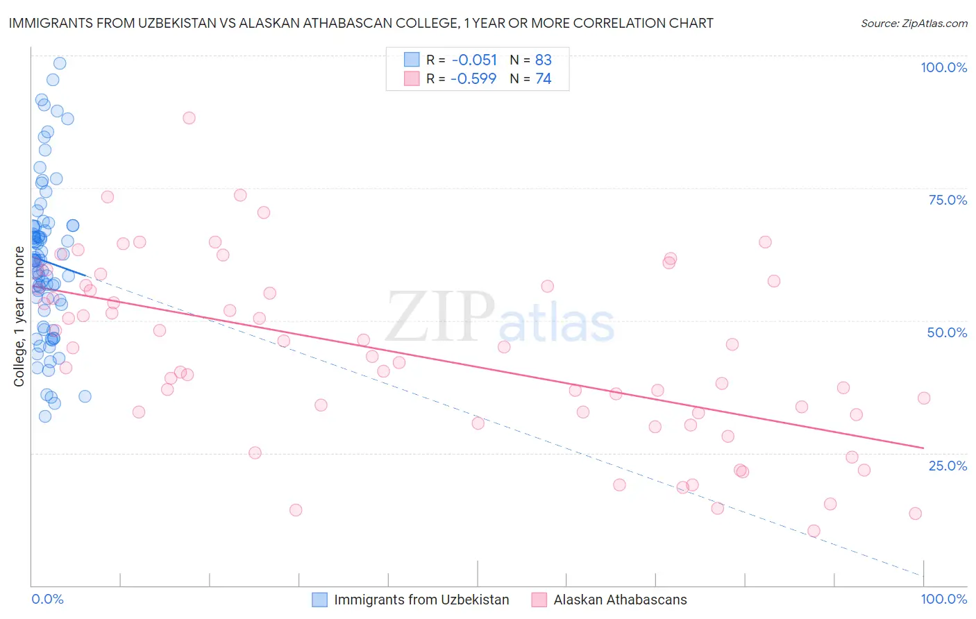 Immigrants from Uzbekistan vs Alaskan Athabascan College, 1 year or more