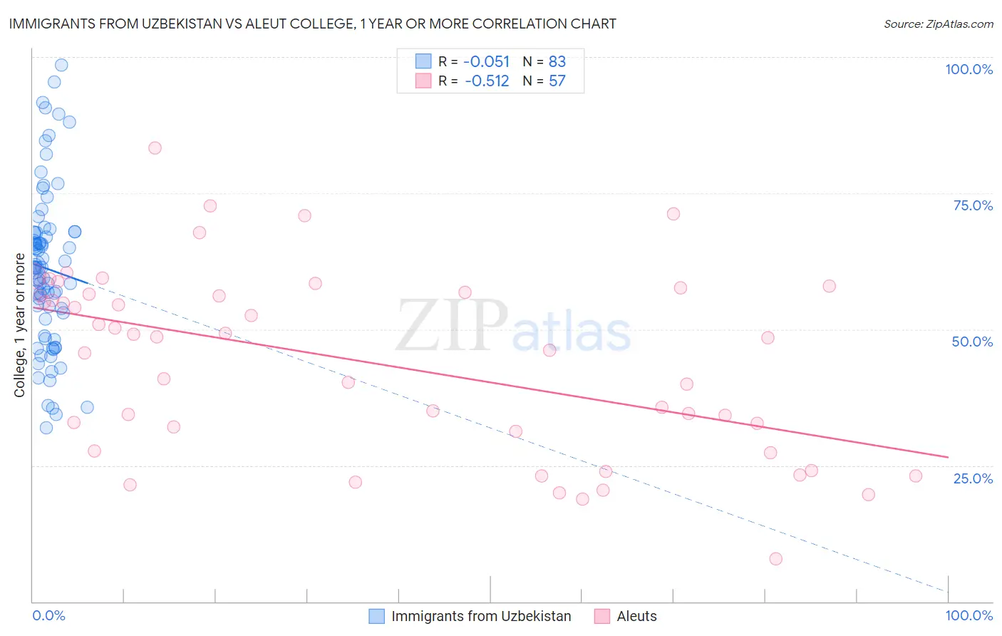 Immigrants from Uzbekistan vs Aleut College, 1 year or more