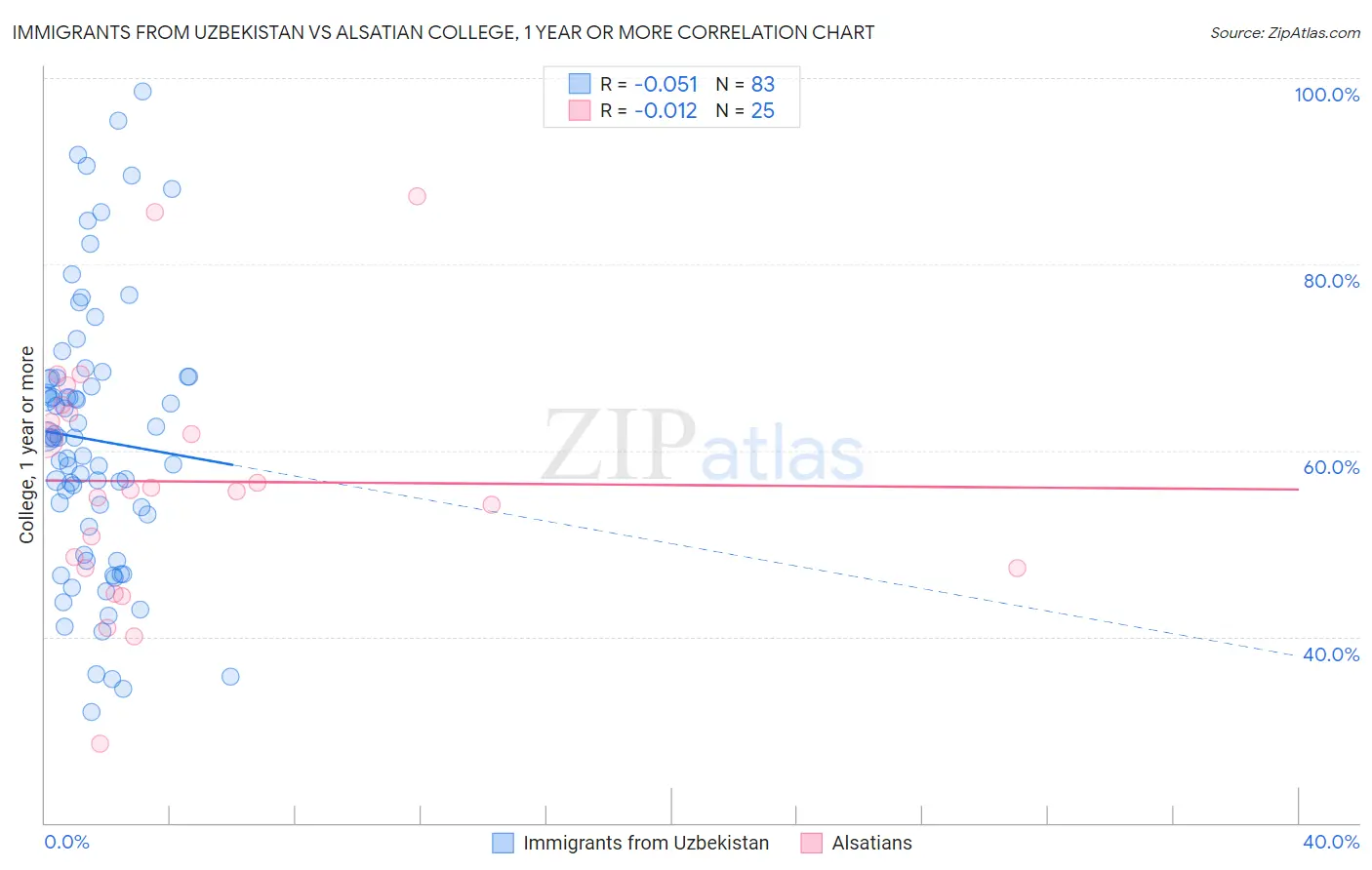 Immigrants from Uzbekistan vs Alsatian College, 1 year or more